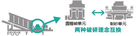 反擊破與圓錐破的互換系統(tǒng)